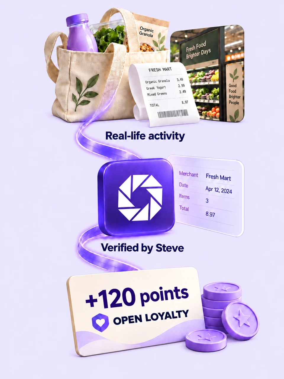 A real purchase becomes receipt evidence, is verified by Steve, then earns an illustrative 120 points in Open Loyalty.